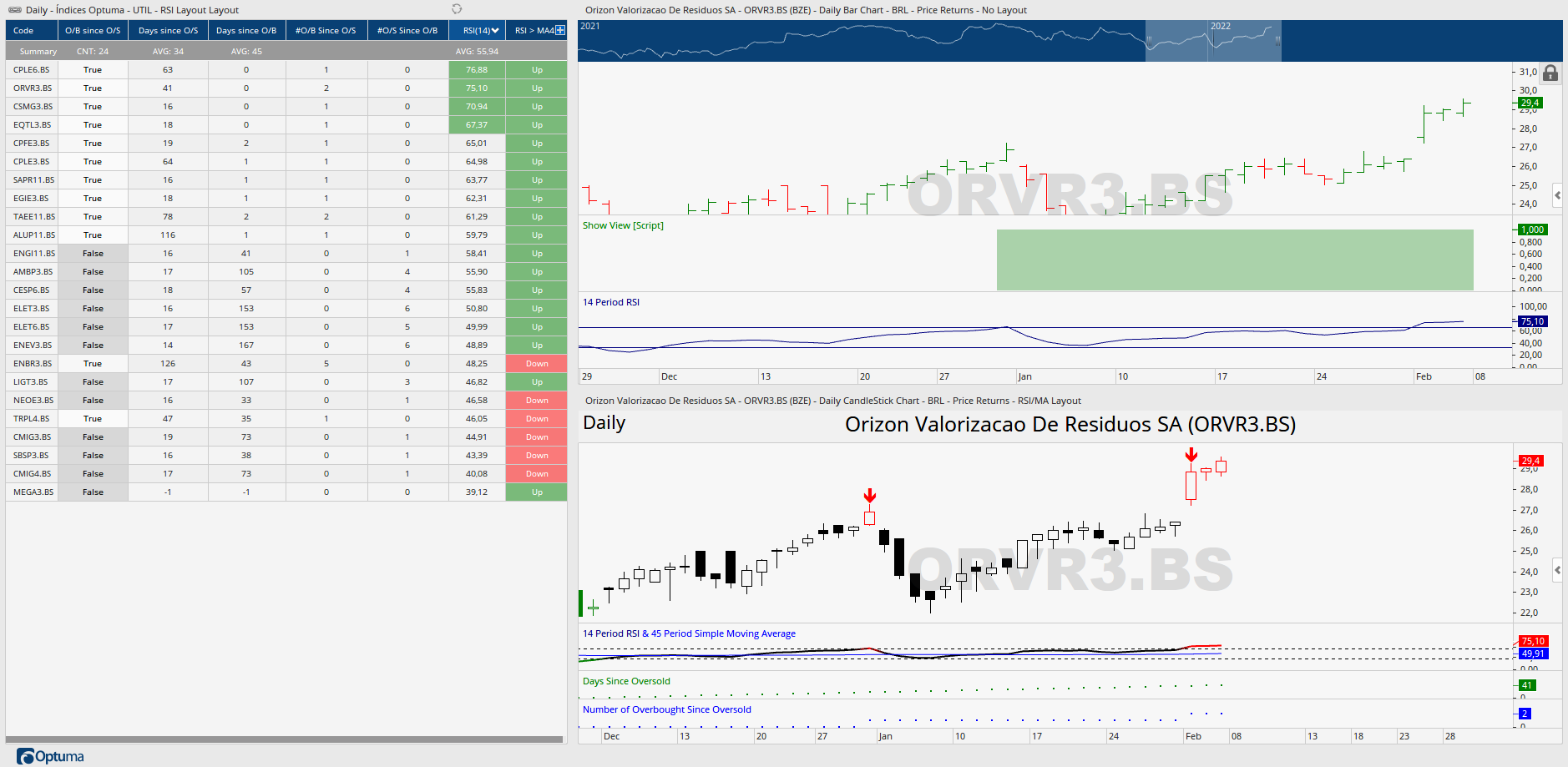 Daily Orizon Valorizacao De Residuos SA UTIL Índice de Utilidade