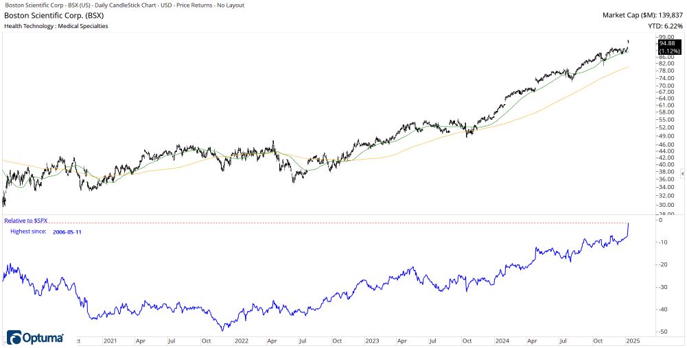 3 Month Relative Highs