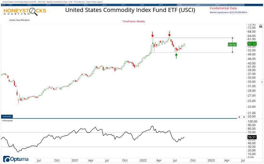 Commodities Watchlist