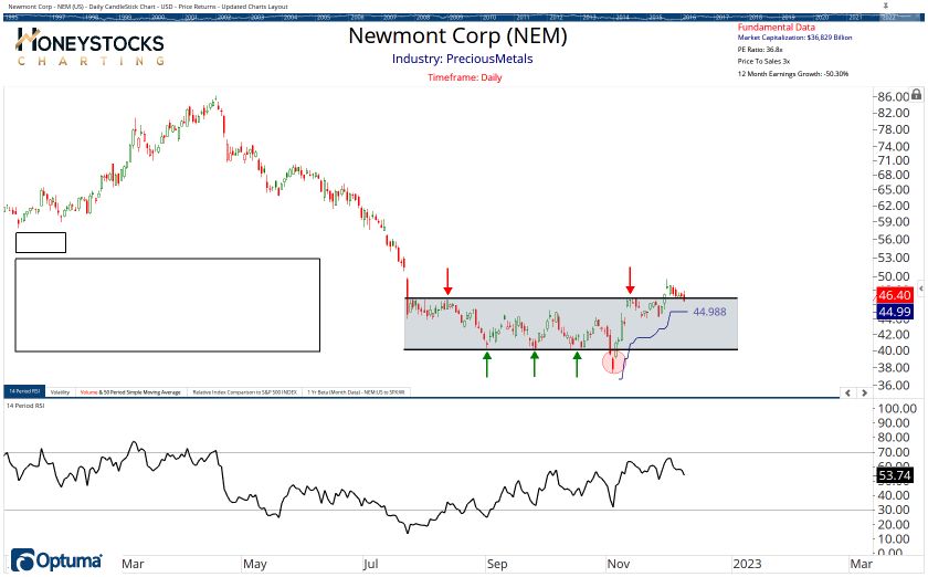 High Conviction Alerts & Ongoing Chart Updates