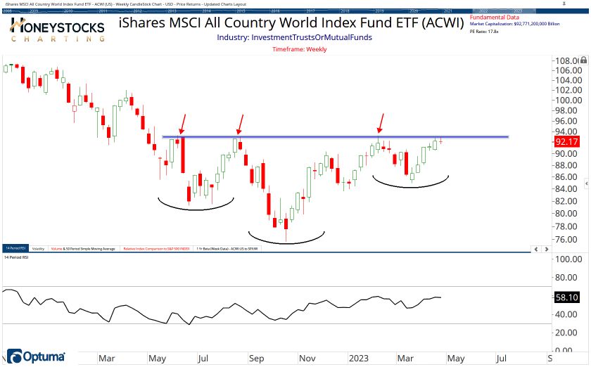 All Country ETF Chart Book