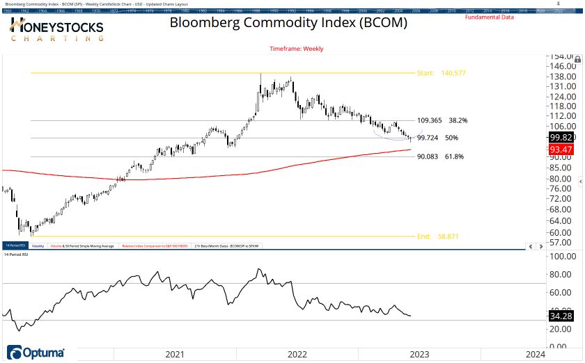 Commodities Chart Book