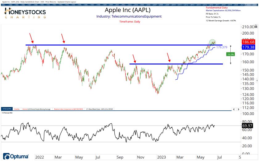 High Conviction Alerts & Ongoing Chart Updates