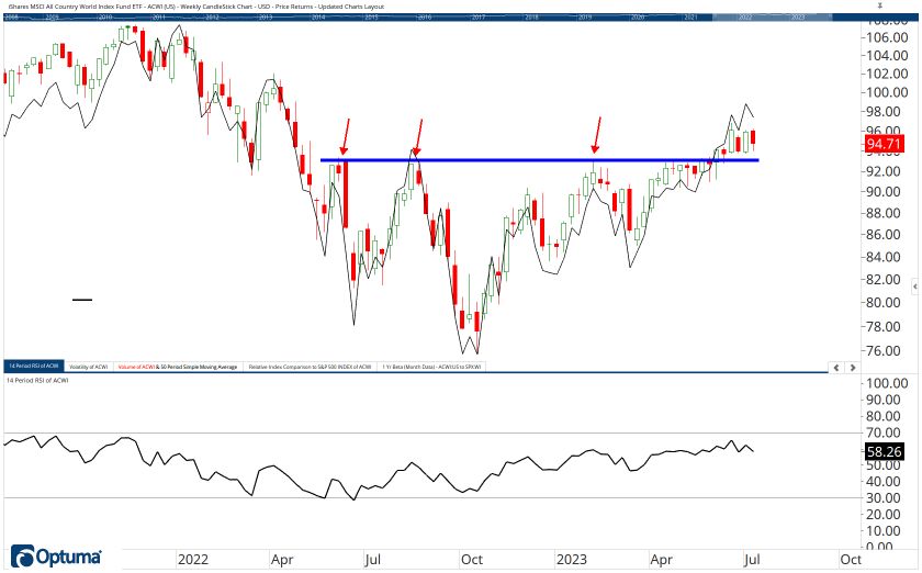 All Country ETF Chart Book