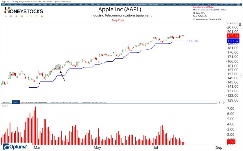 High Conviction Alerts & Ongoing Chart Updates