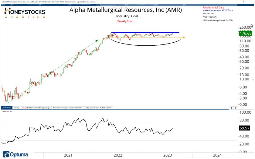 The Weekend Hot List (Stocks, ETF’s & Commodities)