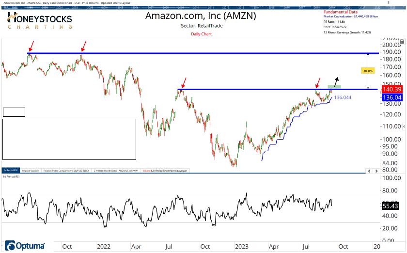 High Conviction Alerts & Ongoing Chart Updates