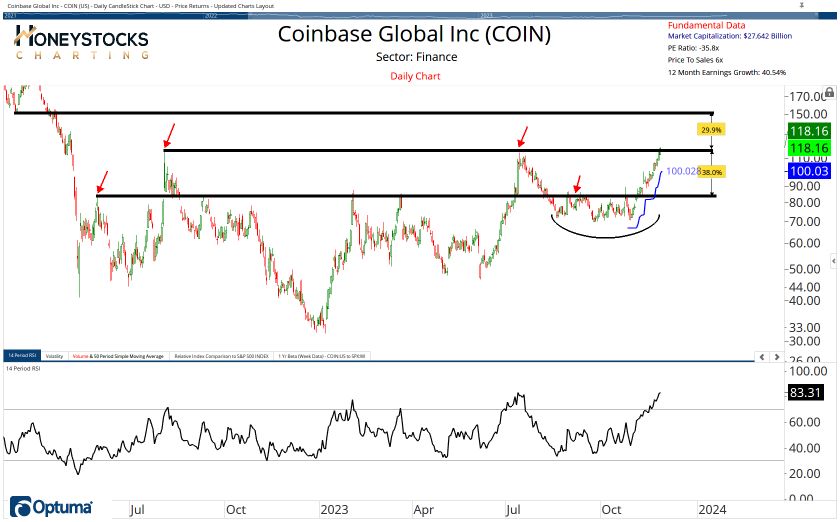 High Conviction Alerts & Ongoing Chart Updates