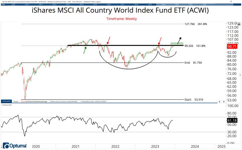 All Country ETF Chart Book