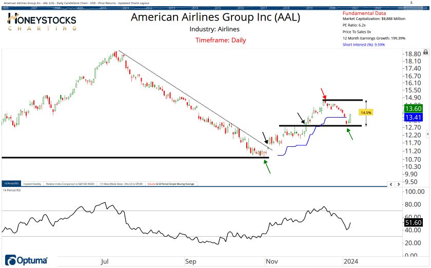 High Conviction Alerts & Ongoing Chart Updates