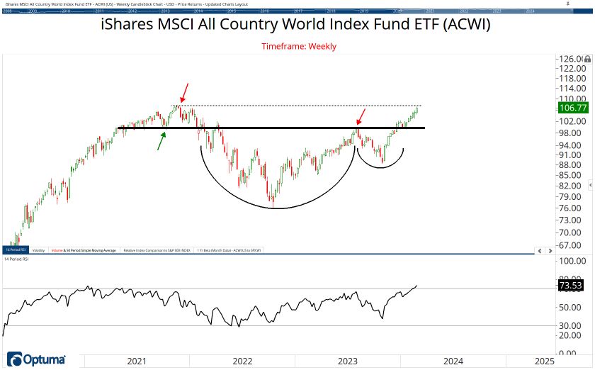 All Country ETF Chart Book