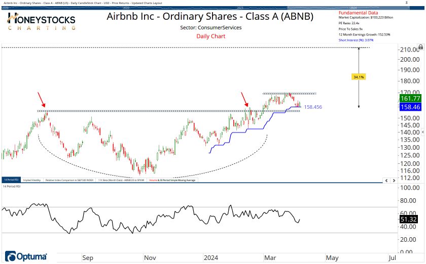 High Conviction Alerts & Ongoing Chart Updates