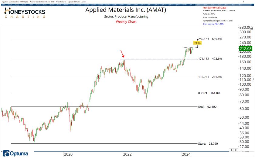 The Weekend Hot List (Stocks, ETF’s & Commodities)