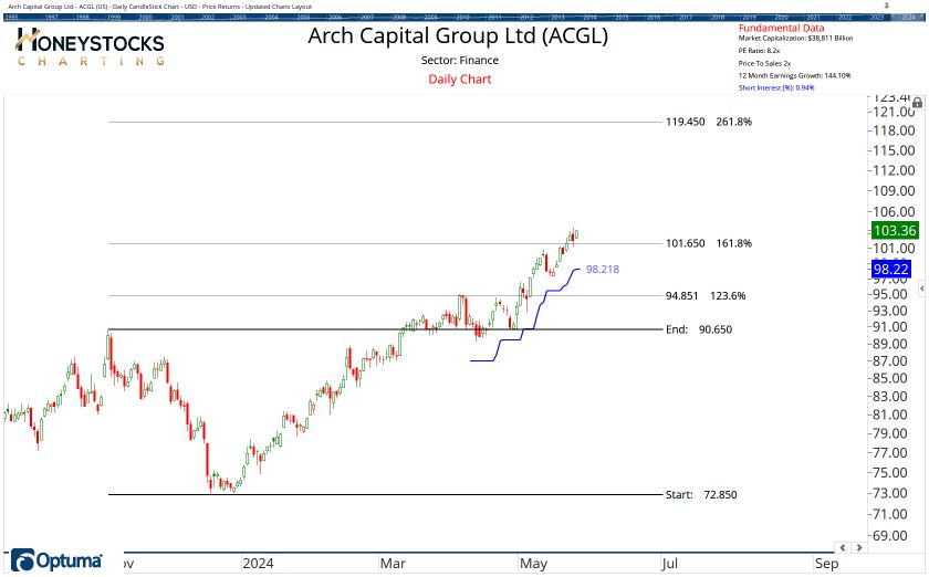 The Weekend Hot List (Stocks, ETF’s & Commodities)