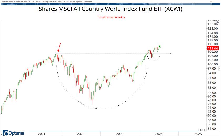 All Country ETF Chart Book