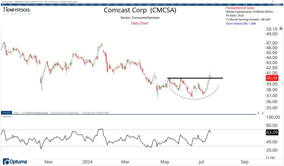 The Weekend Hot List (Stocks, ETF’s & Commodities)