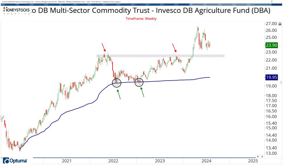 Commodities Chart Book