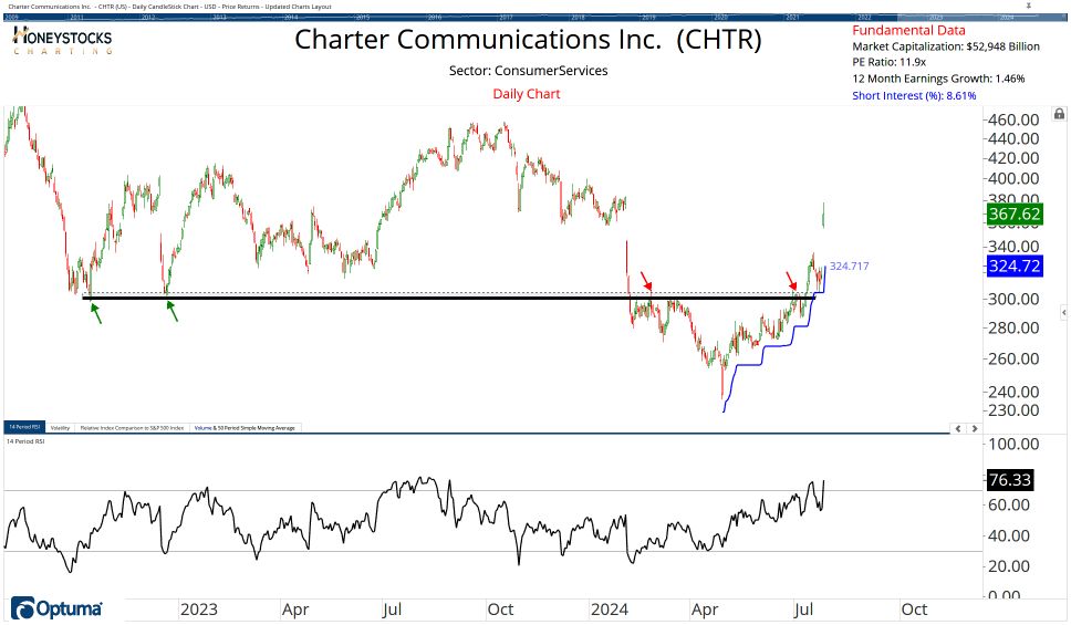 High Conviction Alerts & Ongoing Chart Updates