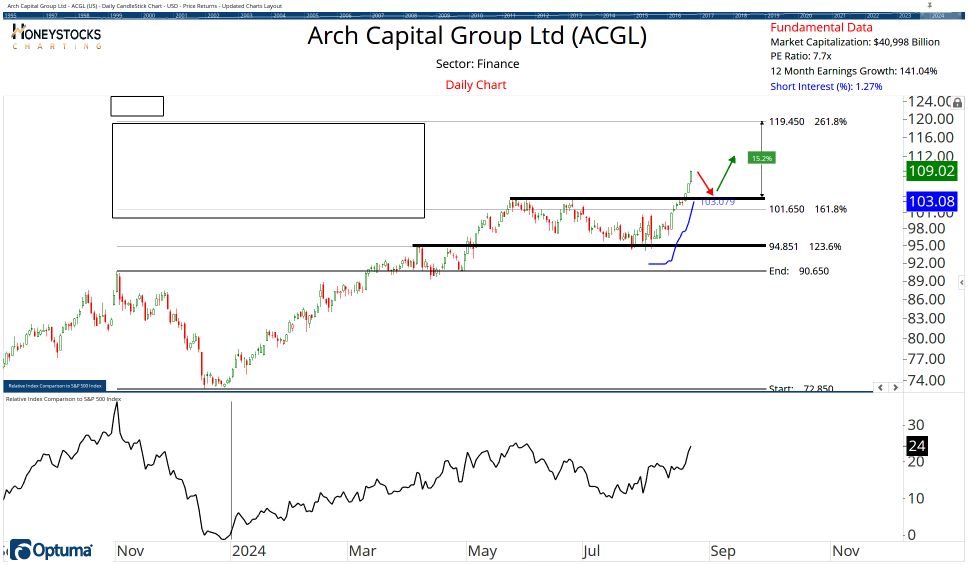 High Conviction Alerts & Ongoing Chart Updates