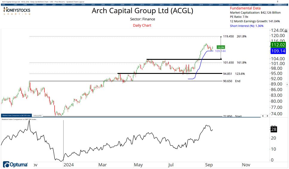 High Conviction Alerts & Ongoing Chart Updates