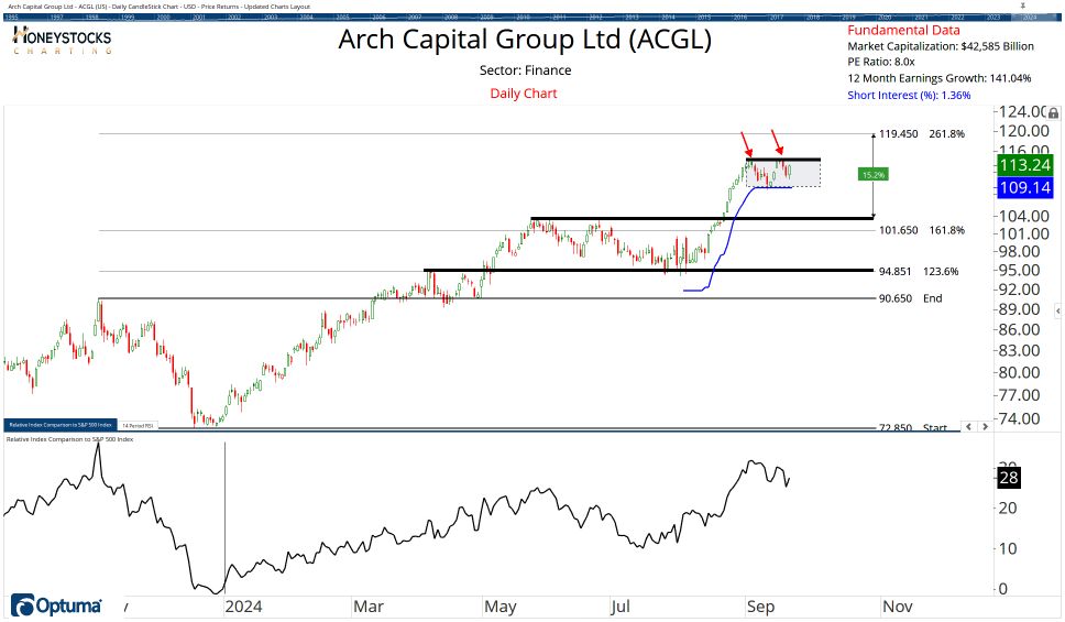 High Conviction Alerts & Ongoing Chart Updates