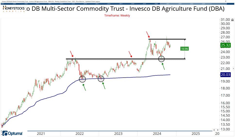 Commodities Chart Book