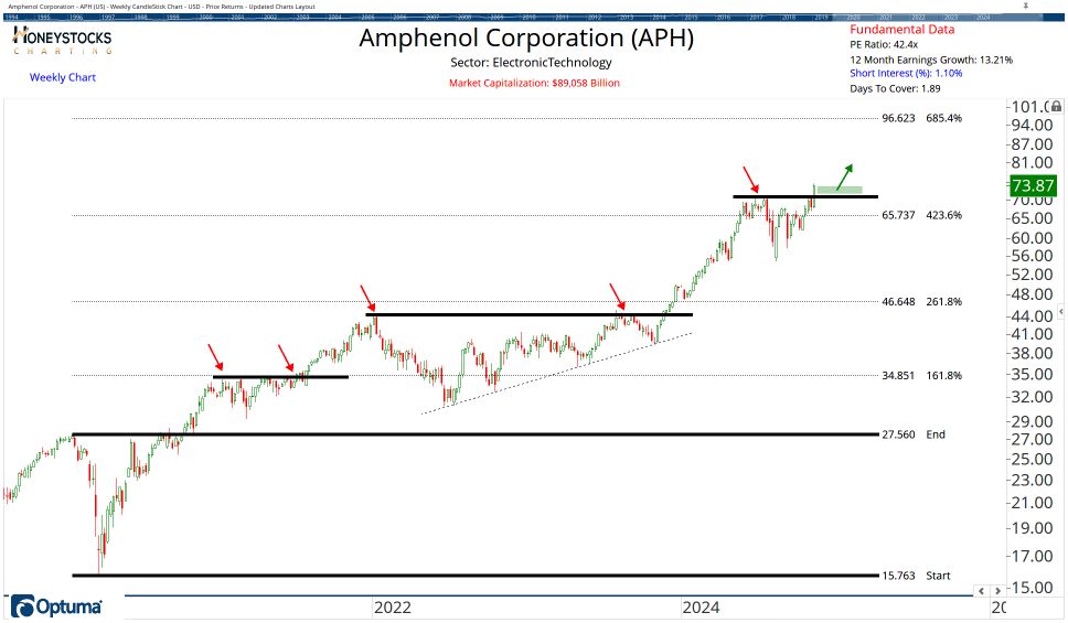 The Weekend Hot List (Stocks, ETF’s & Commodities)