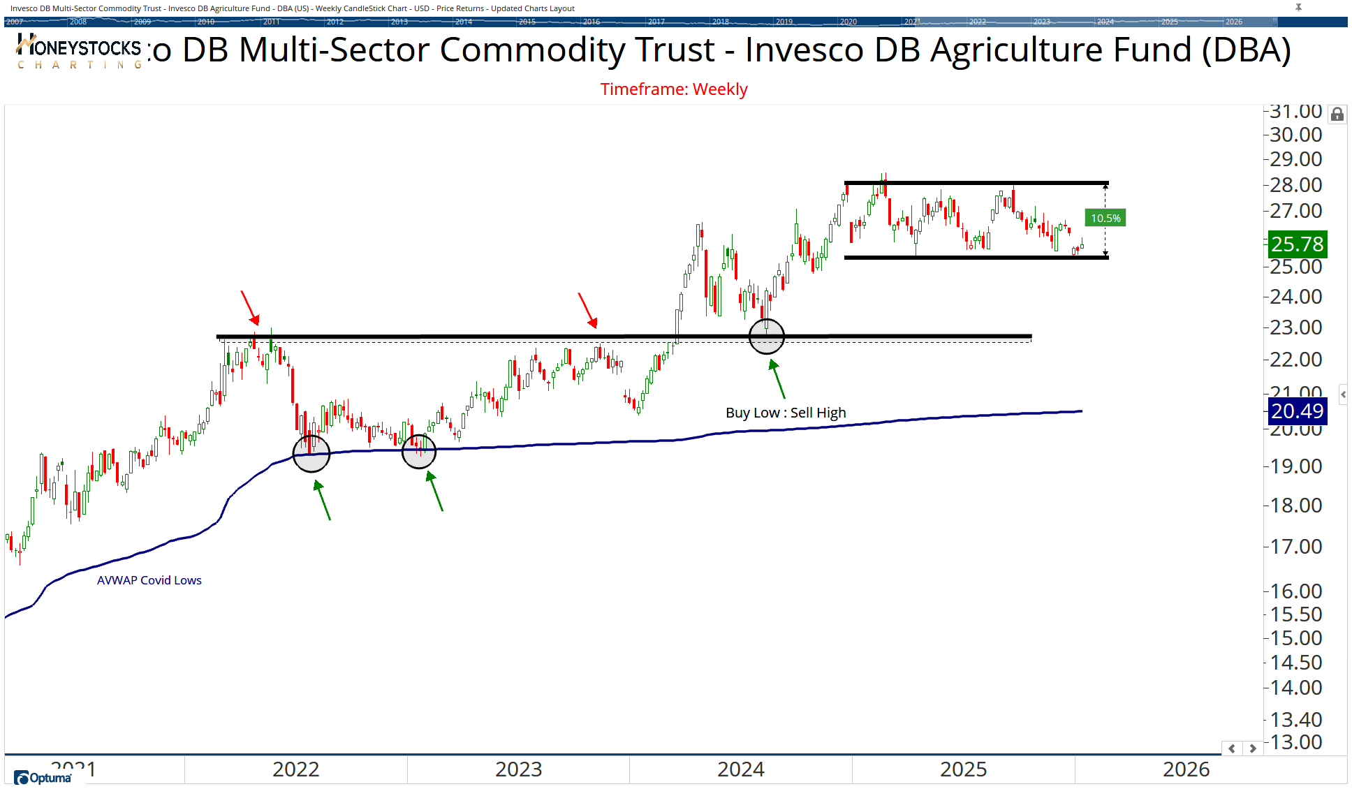 Commodities Chart Book | Optuma Publishing