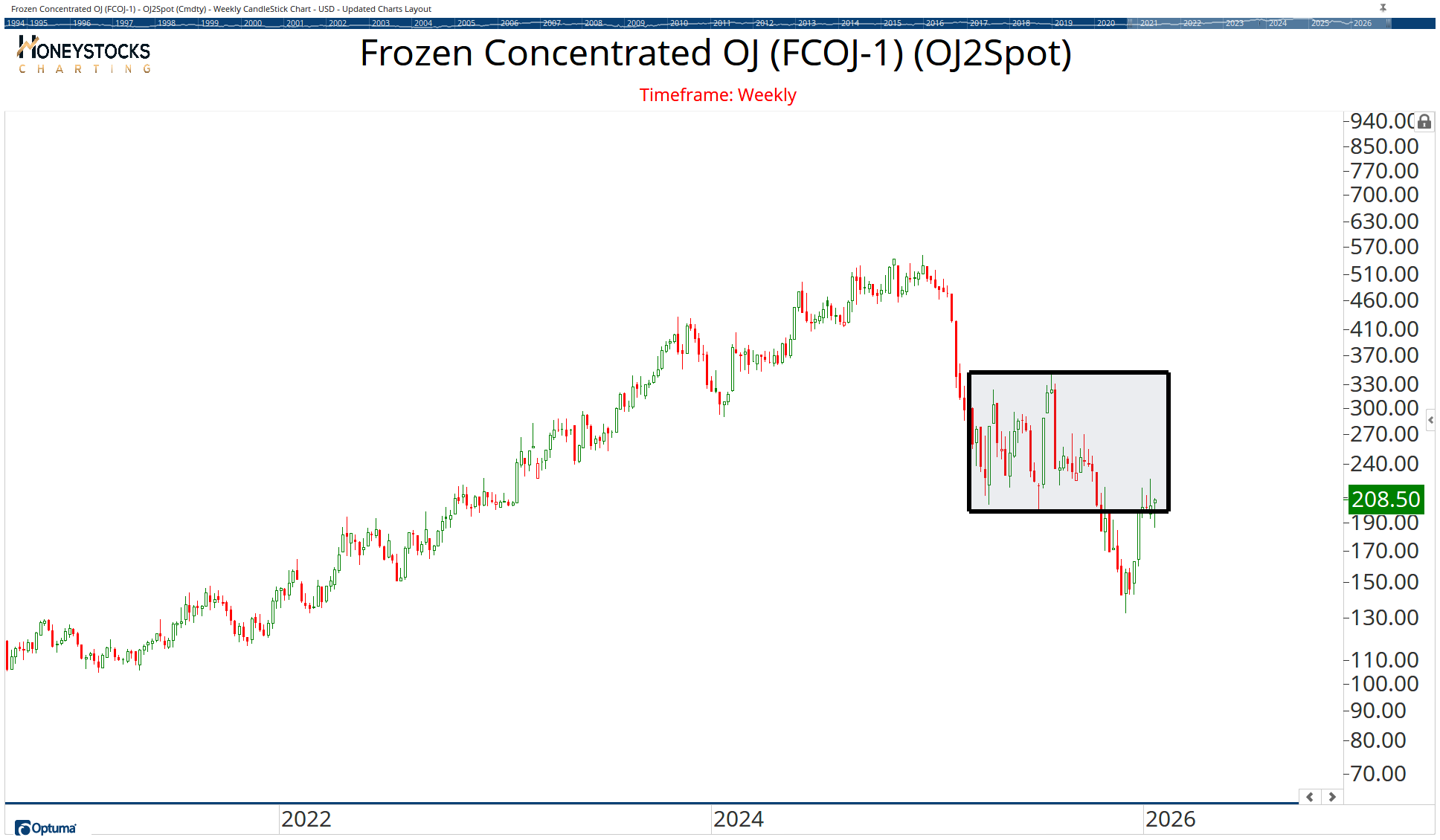 Commodities Chart Book | Optuma Publishing