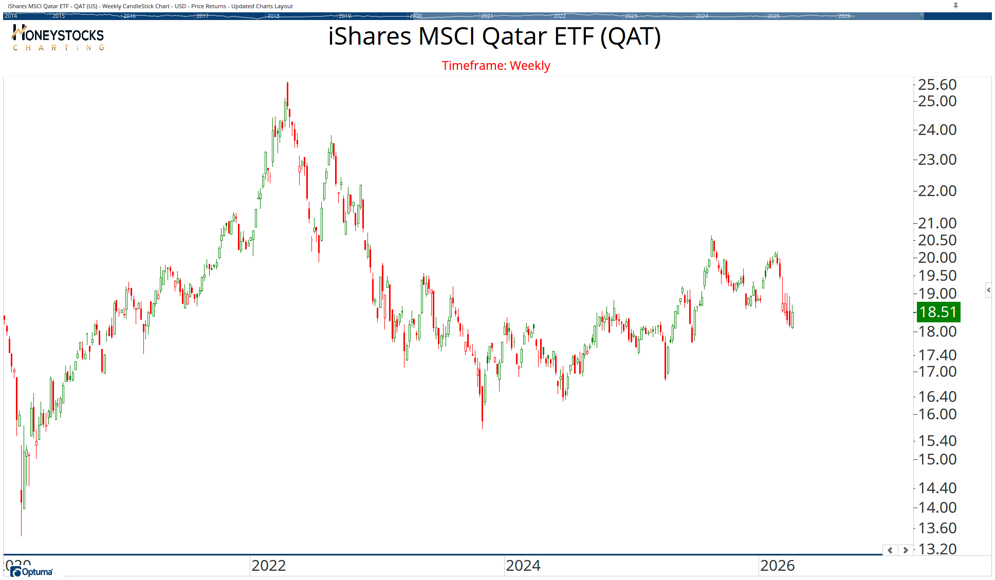 All Country ETF Chart Book | Optuma Publishing