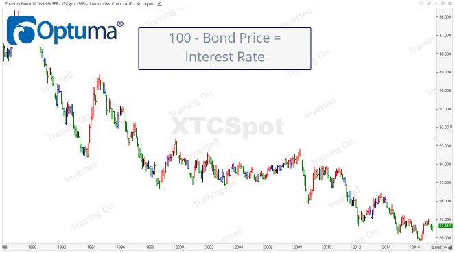 10 Year Bond Price & Interest Rates