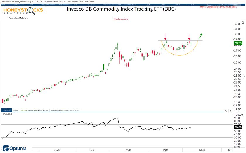 Commodities Watchlist