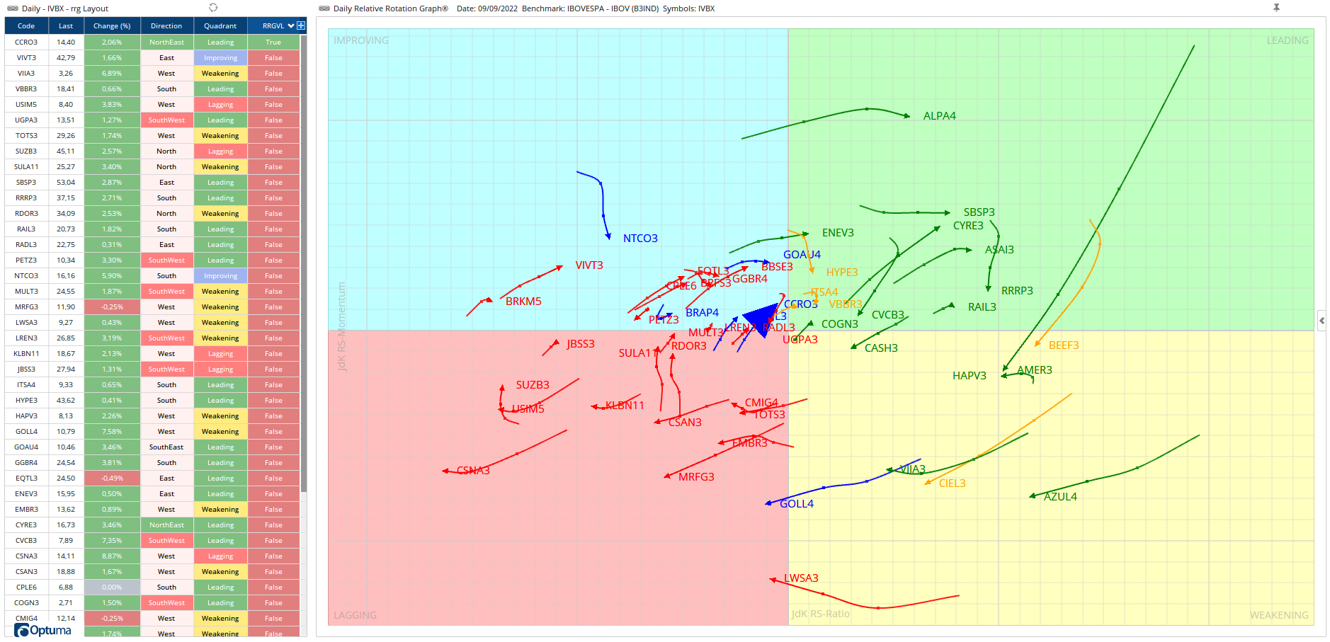 State Street Relative Rotation Graph 12-09 | Optuma Publishing