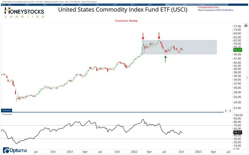 Commodities Watchlist