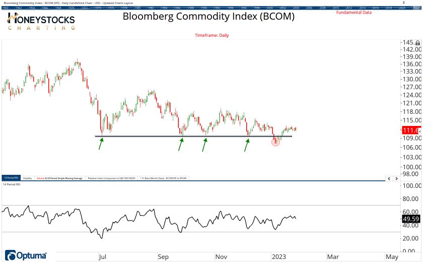 Commodities Chart Book