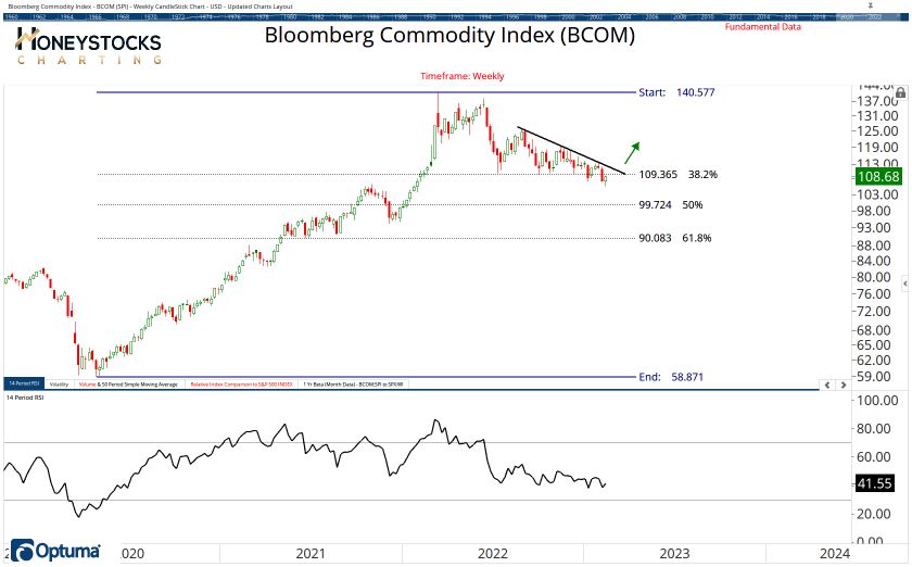 Commodities Chart Book