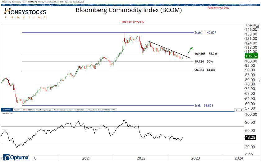 Commodities Chart Book