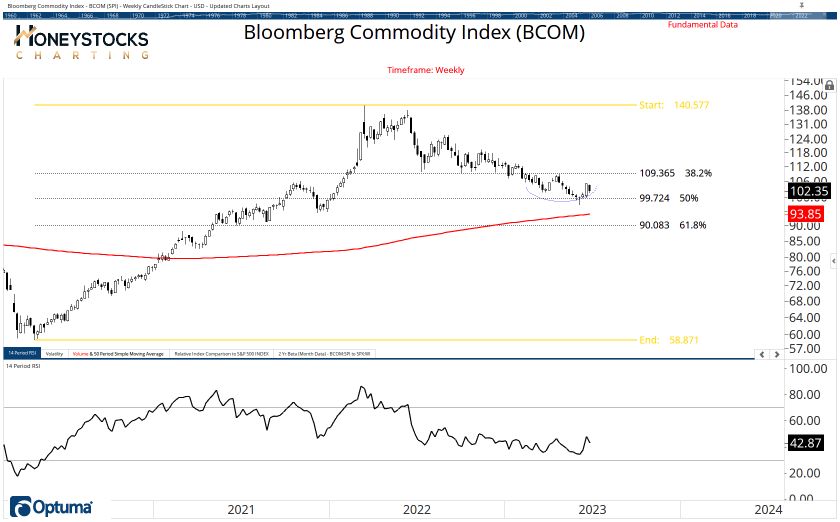 Commodities Chart Book