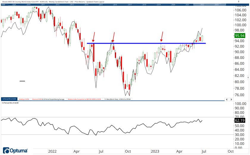 All Country ETF Chart Book