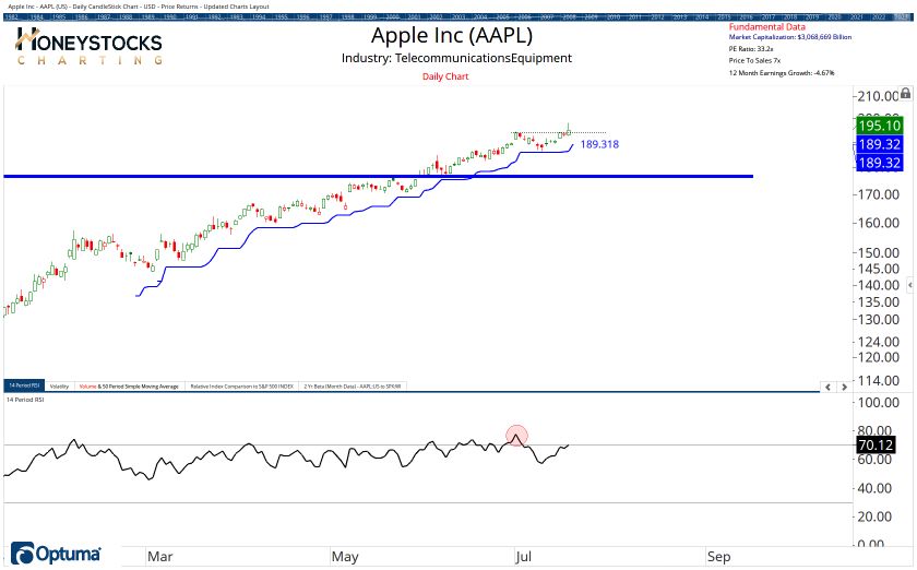 High Conviction Alerts & Ongoing Chart Updates