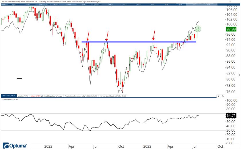 All Country ETF Chart Book