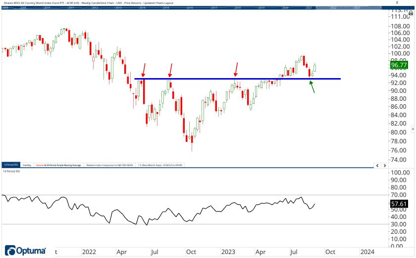 All Country ETF Chart Book