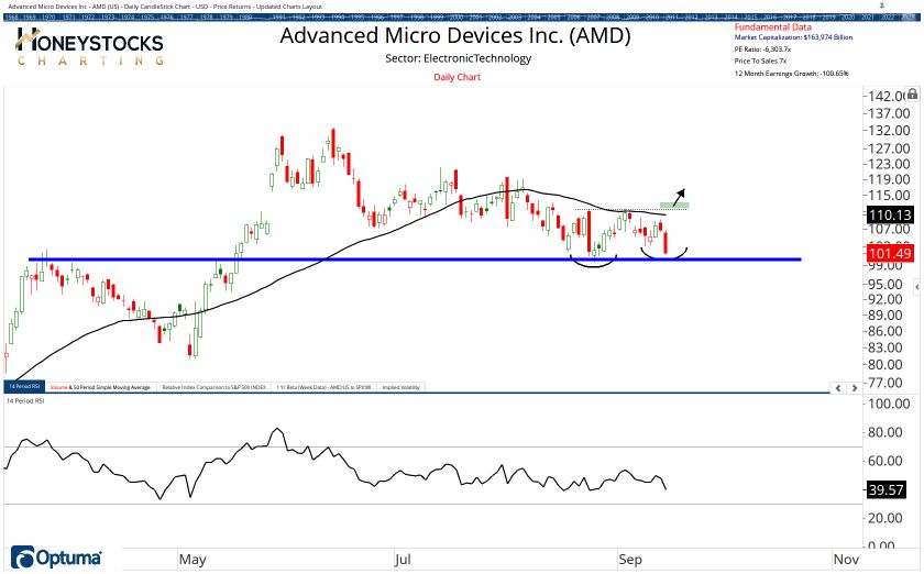 The Weekend Hot List (Stocks, ETF’s & Commodities)