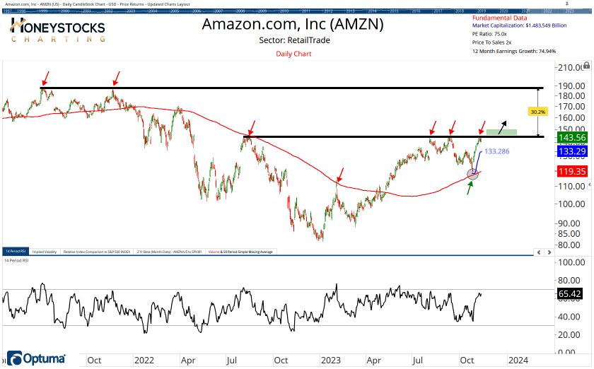 The Weekend Hot List (Stocks, ETF’s & Commodities)