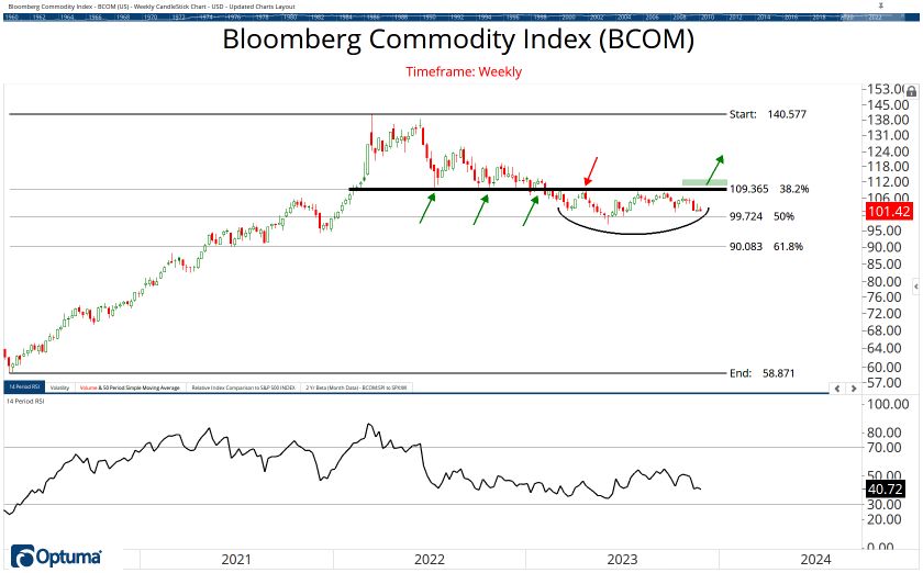 Commodities Chart Book