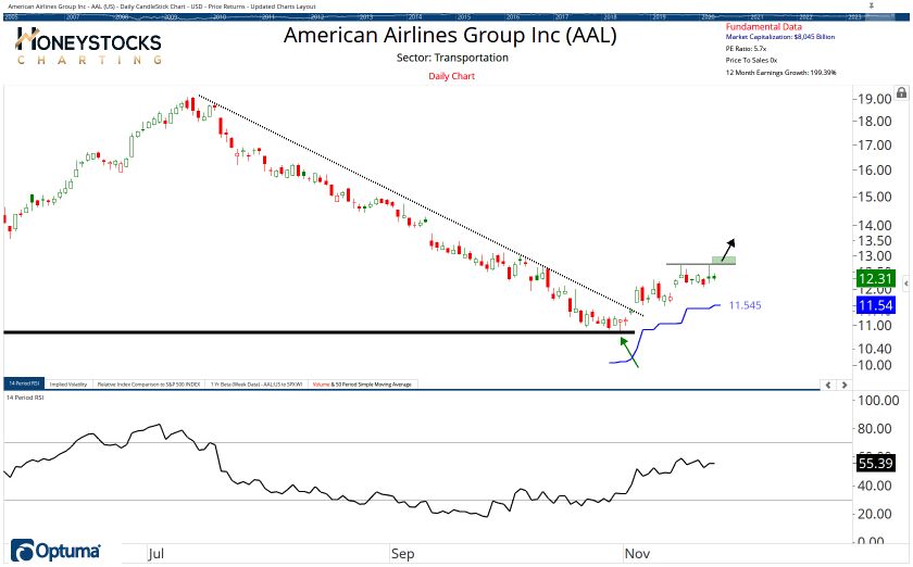 The Weekend Hot List (Stocks, ETF’s & Commodities)