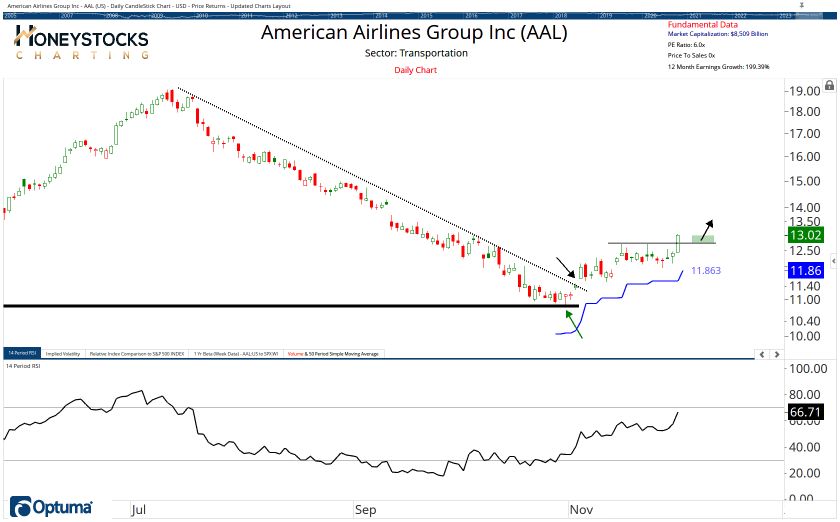 The Weekend Hot List (Stocks, ETF’s & Commodities)