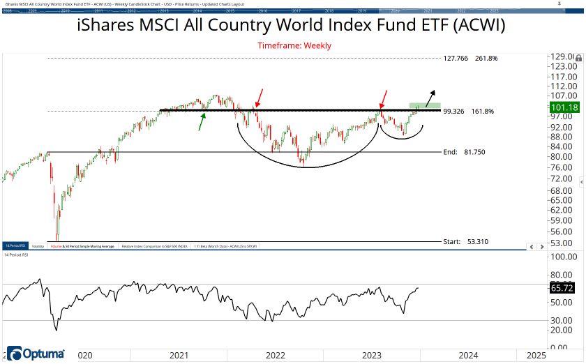 All Country ETF Chart Book