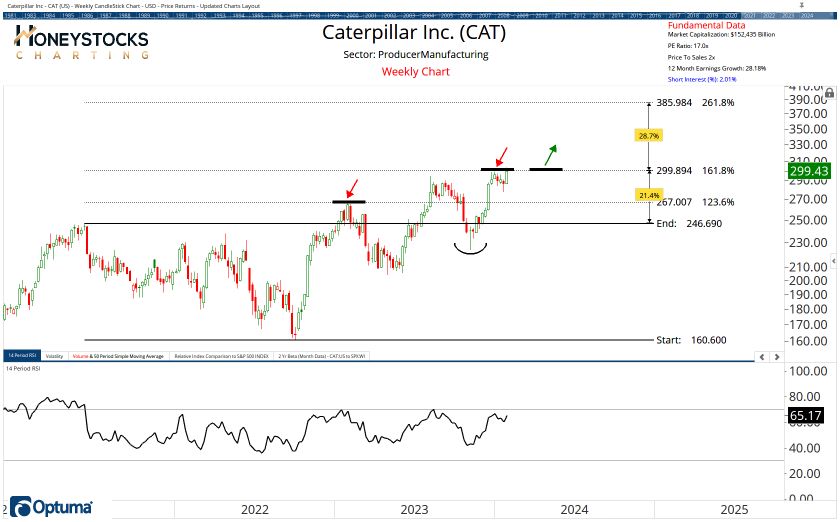 The Weekend Hot List (Stocks, ETF’s & Commodities)