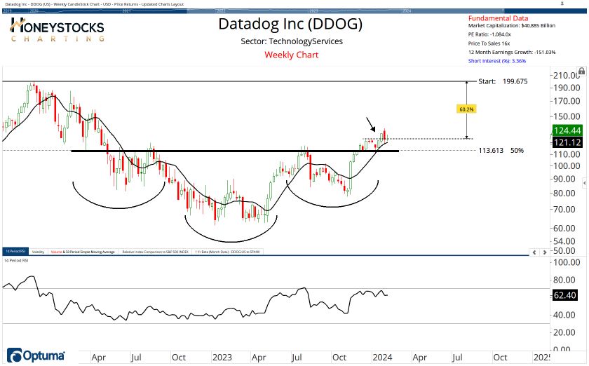 High Conviction Alerts & Ongoing Chart Updates